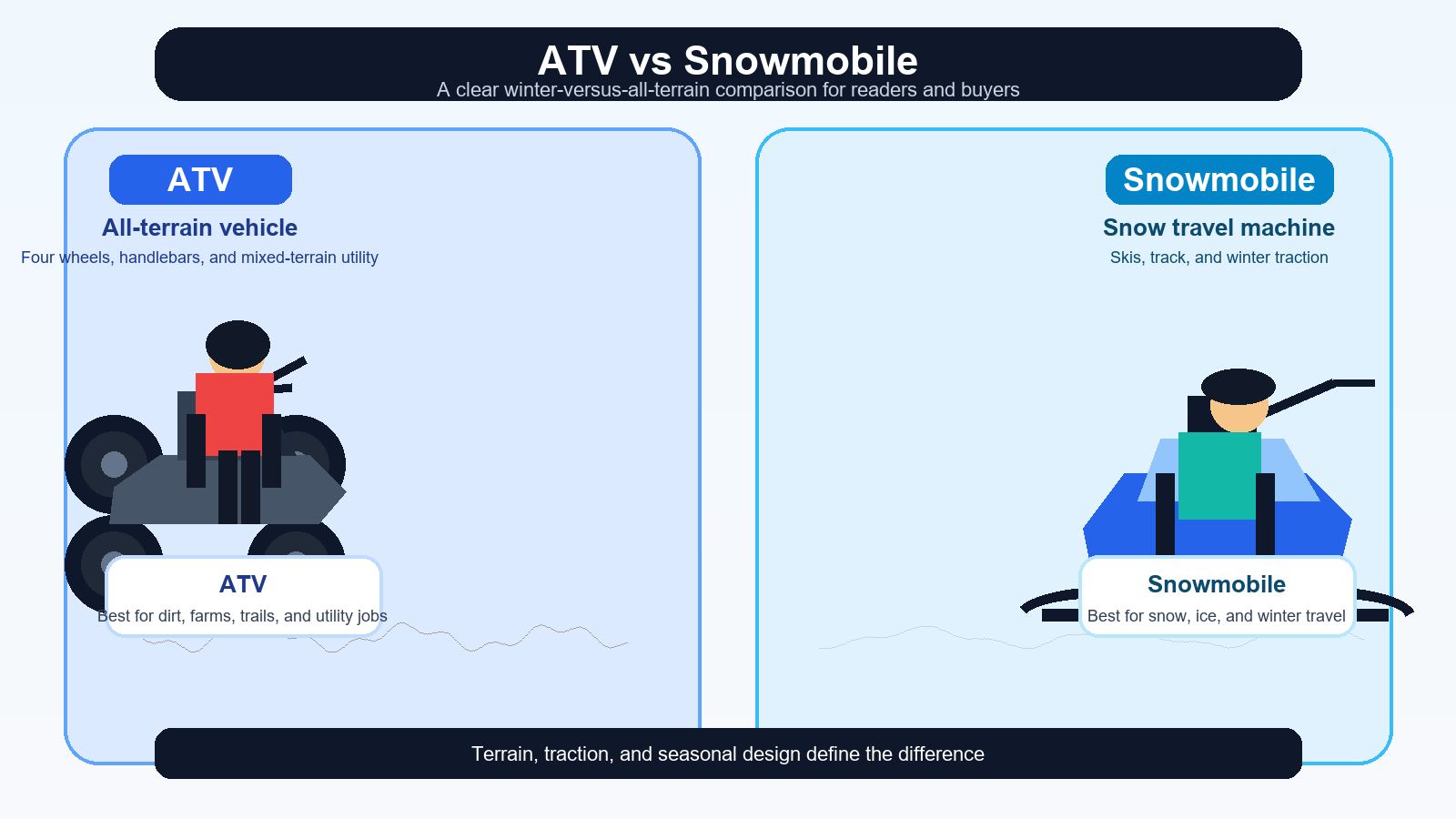 ATV vs Snowmobile: Which Utility Vehicle Suits Your Climate?